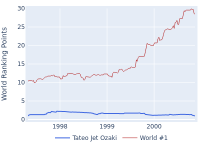 World ranking points over time for Tateo Jet Ozaki vs the world #1
