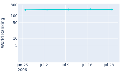 World ranking over time for Tatsuhiko Takahashi