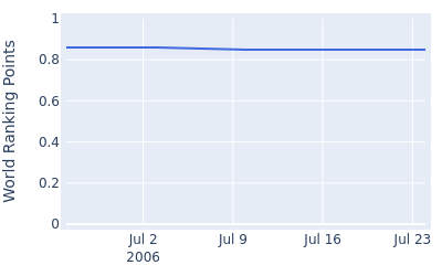 World ranking points over time for Tatsuhiko Takahashi