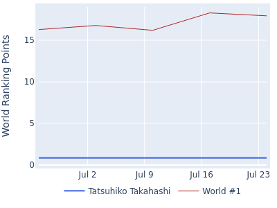 World ranking points over time for Tatsuhiko Takahashi vs the world #1