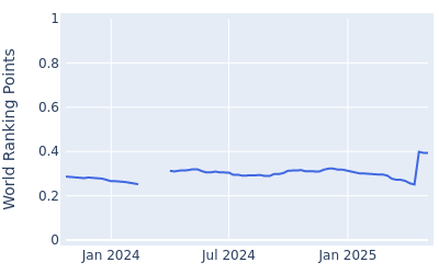 World ranking points over time for Tatsunori Shogenji