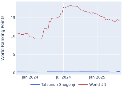 World ranking points over time for Tatsunori Shogenji vs the world #1