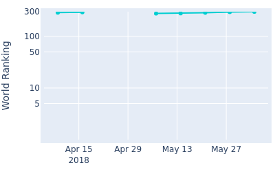 World ranking over time for Tatsuya Kodai