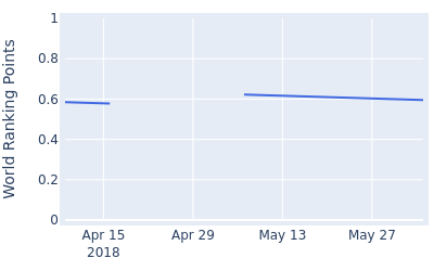 World ranking points over time for Tatsuya Kodai