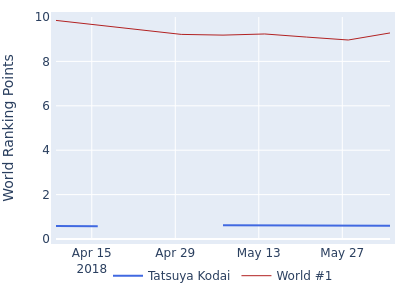 World ranking points over time for Tatsuya Kodai vs the world #1