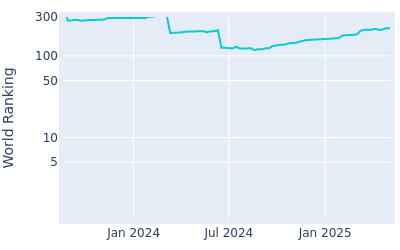 World ranking over time for Taylor Dickson