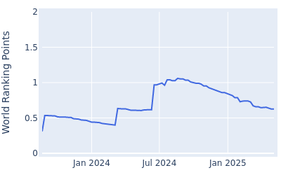 World ranking points over time for Taylor Dickson