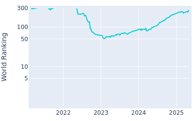 World ranking over time for Taylor Montgomery