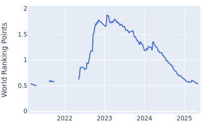 World ranking points over time for Taylor Montgomery