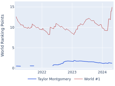World ranking points over time for Taylor Montgomery vs the world #1