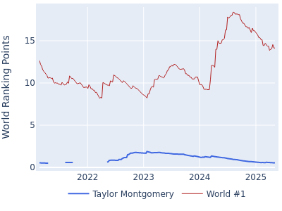 World ranking points over time for Taylor Montgomery vs the world #1