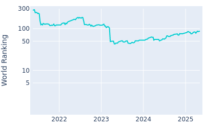 World ranking over time for Taylor Moore