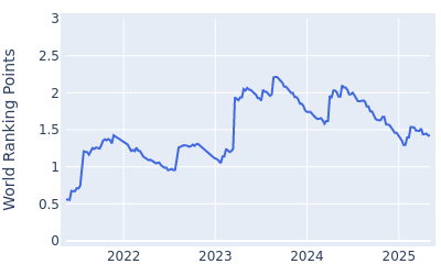 World ranking points over time for Taylor Moore