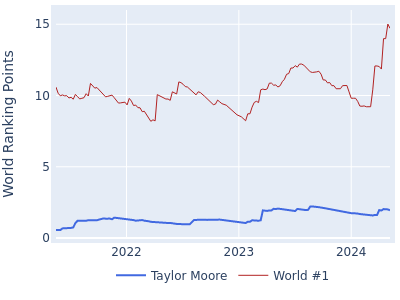 World ranking points over time for Taylor Moore vs the world #1