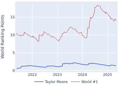 World ranking points over time for Taylor Moore vs the world #1