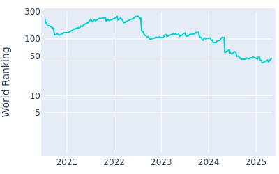 World ranking over time for Taylor Pendrith