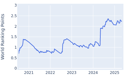 World ranking points over time for Taylor Pendrith