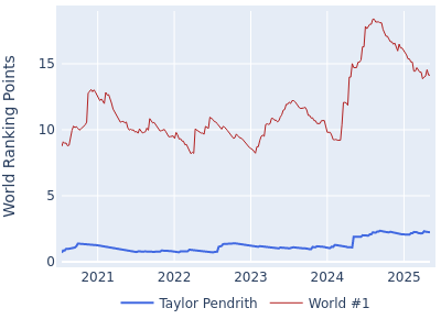 World ranking points over time for Taylor Pendrith vs the world #1