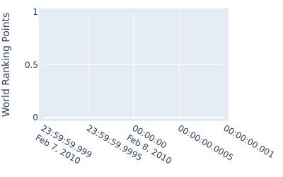 World ranking points over time for Ted Oh