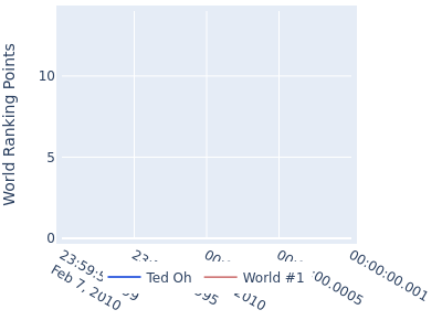 World ranking points over time for Ted Oh vs the world #1