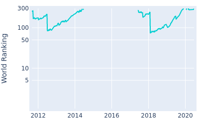 World ranking over time for Ted Potter jr