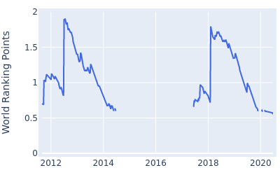 World ranking points over time for Ted Potter jr