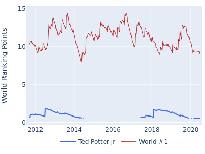 World ranking points over time for Ted Potter jr vs the world #1