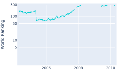 World ranking over time for Ted Purdy