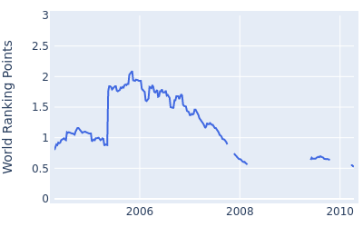 World ranking points over time for Ted Purdy