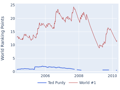 World ranking points over time for Ted Purdy vs the world #1