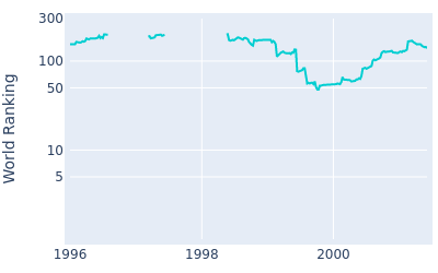 World ranking over time for Ted Tryba