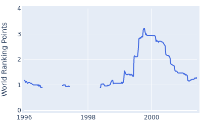 World ranking points over time for Ted Tryba