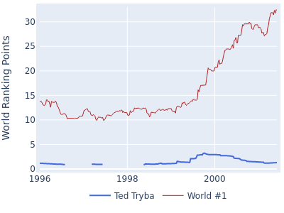 World ranking points over time for Ted Tryba vs the world #1