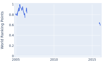 World ranking points over time for Terry Pilkadaris