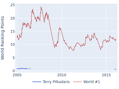 World ranking points over time for Terry Pilkadaris vs the world #1