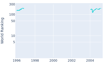 World ranking over time for Terry Price