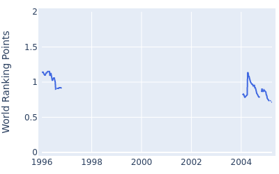 World ranking points over time for Terry Price