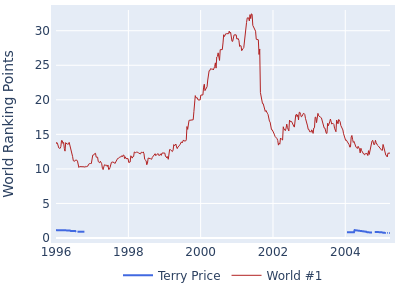 World ranking points over time for Terry Price vs the world #1