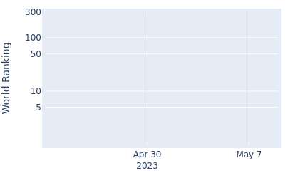 World ranking over time for Terumichi Kakazu