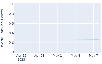 World ranking points over time for Terumichi Kakazu