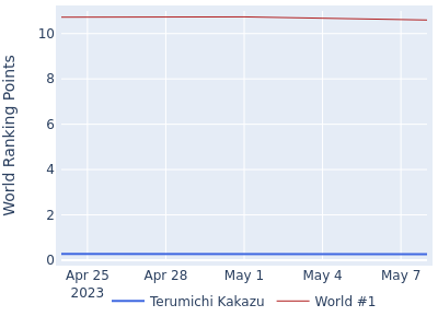 World ranking points over time for Terumichi Kakazu vs the world #1