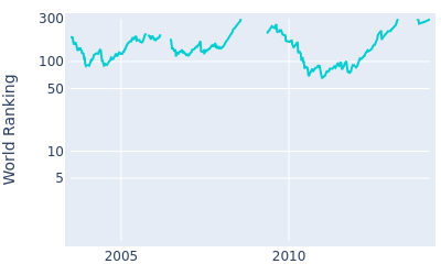 World ranking over time for Tetsuji Hiratsuka