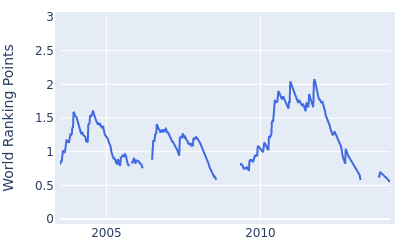 World ranking points over time for Tetsuji Hiratsuka