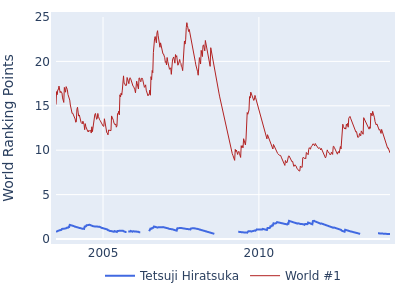 World ranking points over time for Tetsuji Hiratsuka vs the world #1