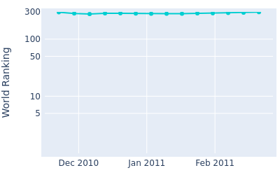 World ranking over time for Tetsuya Haraguchi