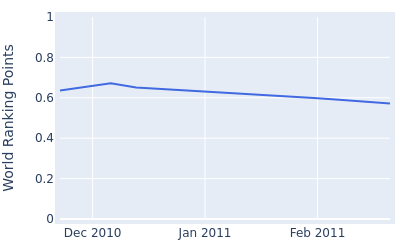 World ranking points over time for Tetsuya Haraguchi