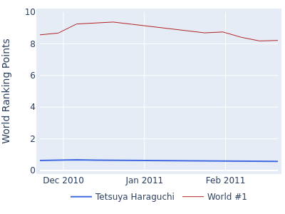 World ranking points over time for Tetsuya Haraguchi vs the world #1