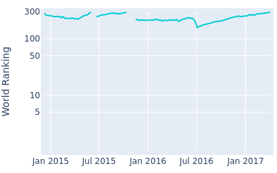 World ranking over time for Thanyakorn Khrongpha