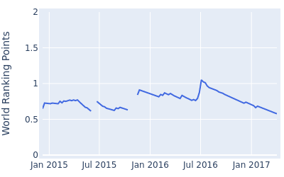 World ranking points over time for Thanyakorn Khrongpha