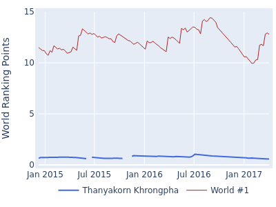 World ranking points over time for Thanyakorn Khrongpha vs the world #1